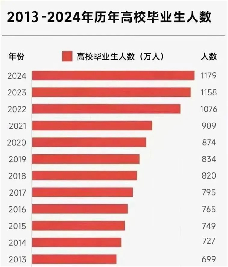 就業(yè)壓力大，大學(xué)生“回爐”職校學(xué)技能